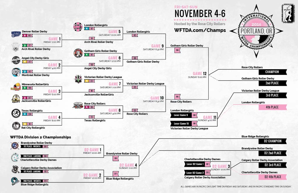 2016 WFTDA Championships Bracket