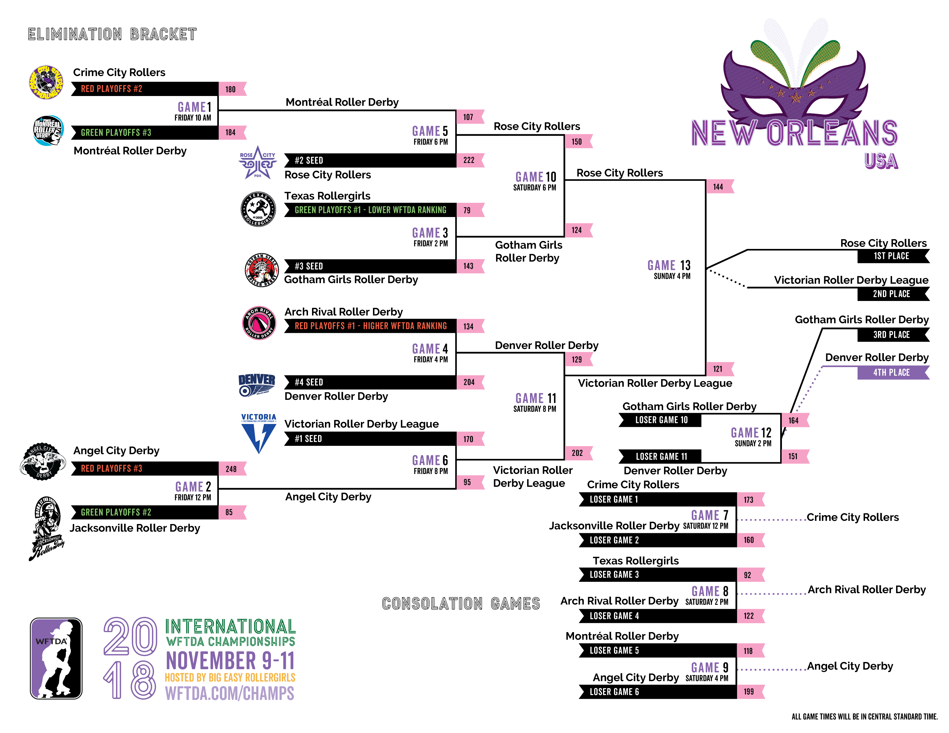 2018 International WFTDA Championships Bracket