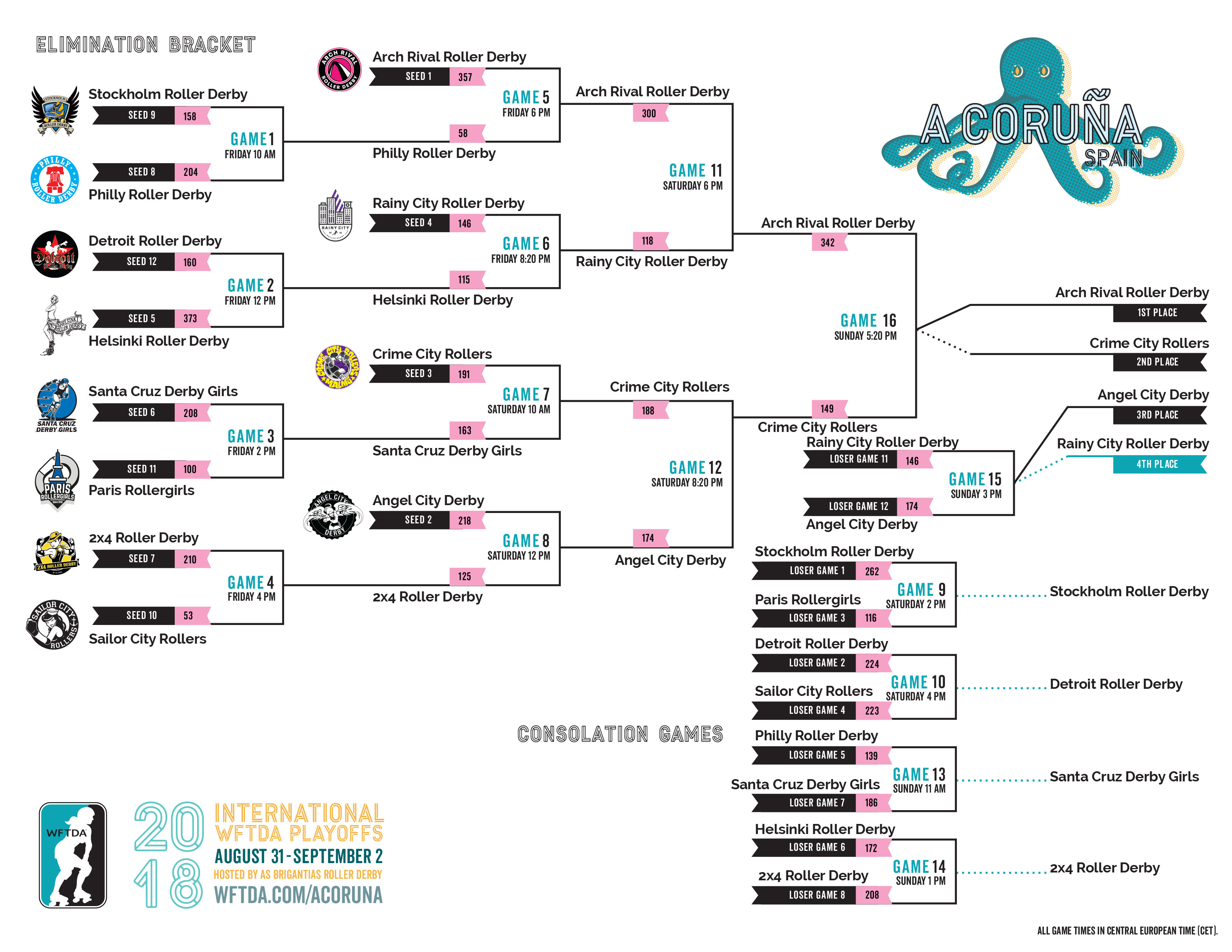 2018 International WFTDA Playoffs A Coruña Bracket