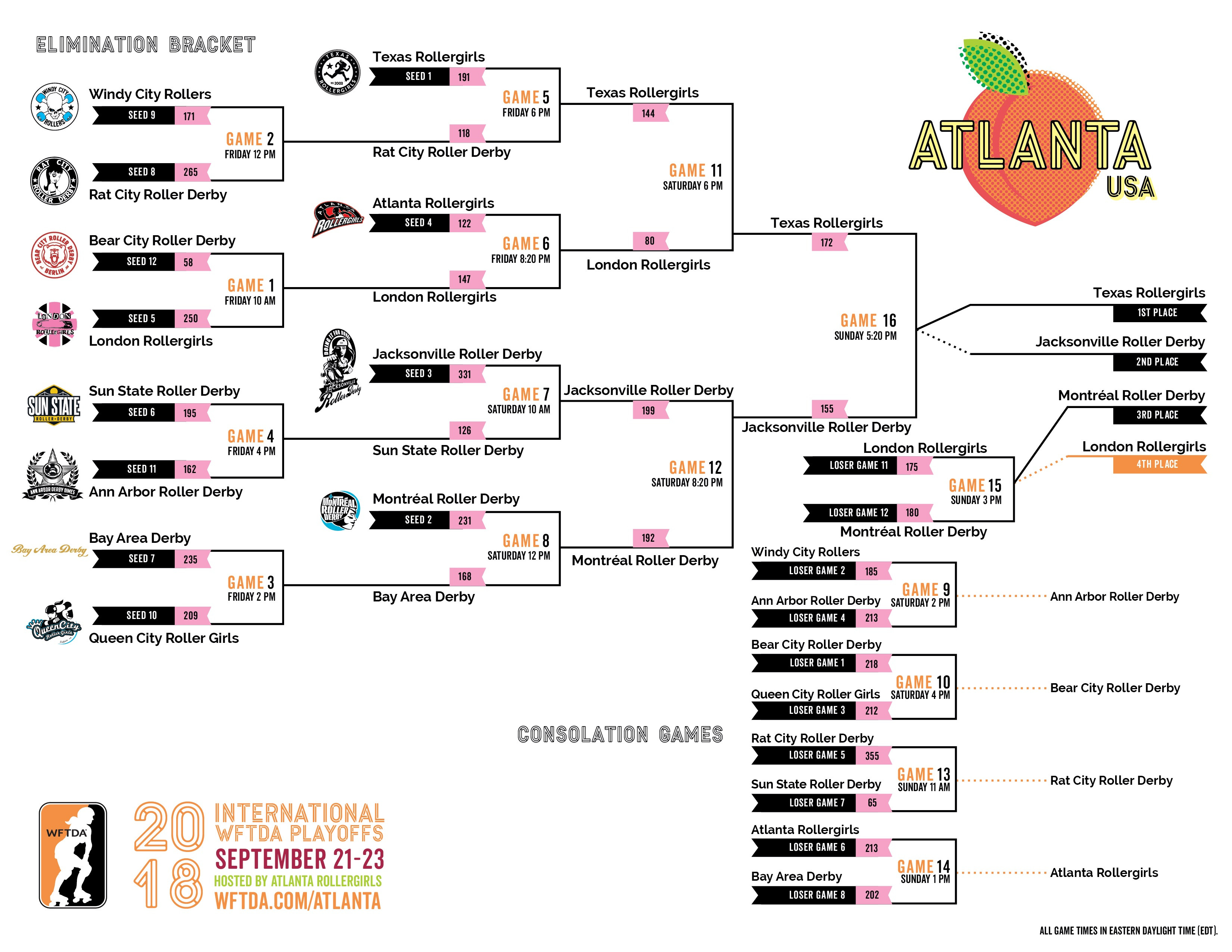 2018 International WFTDA Playoffs and Championships S-Curve Seeding Bracket