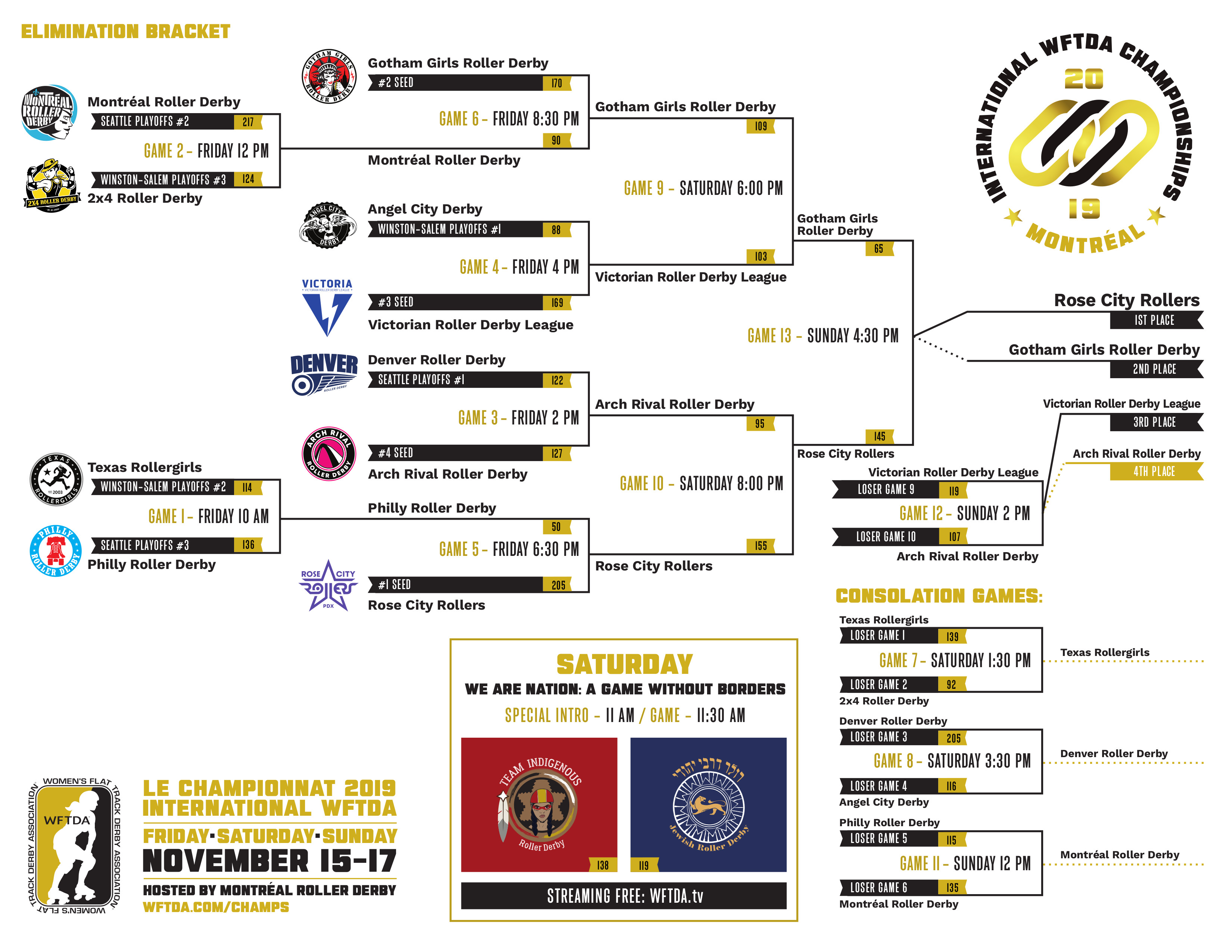 2019 International WFTDA Championships Bracket