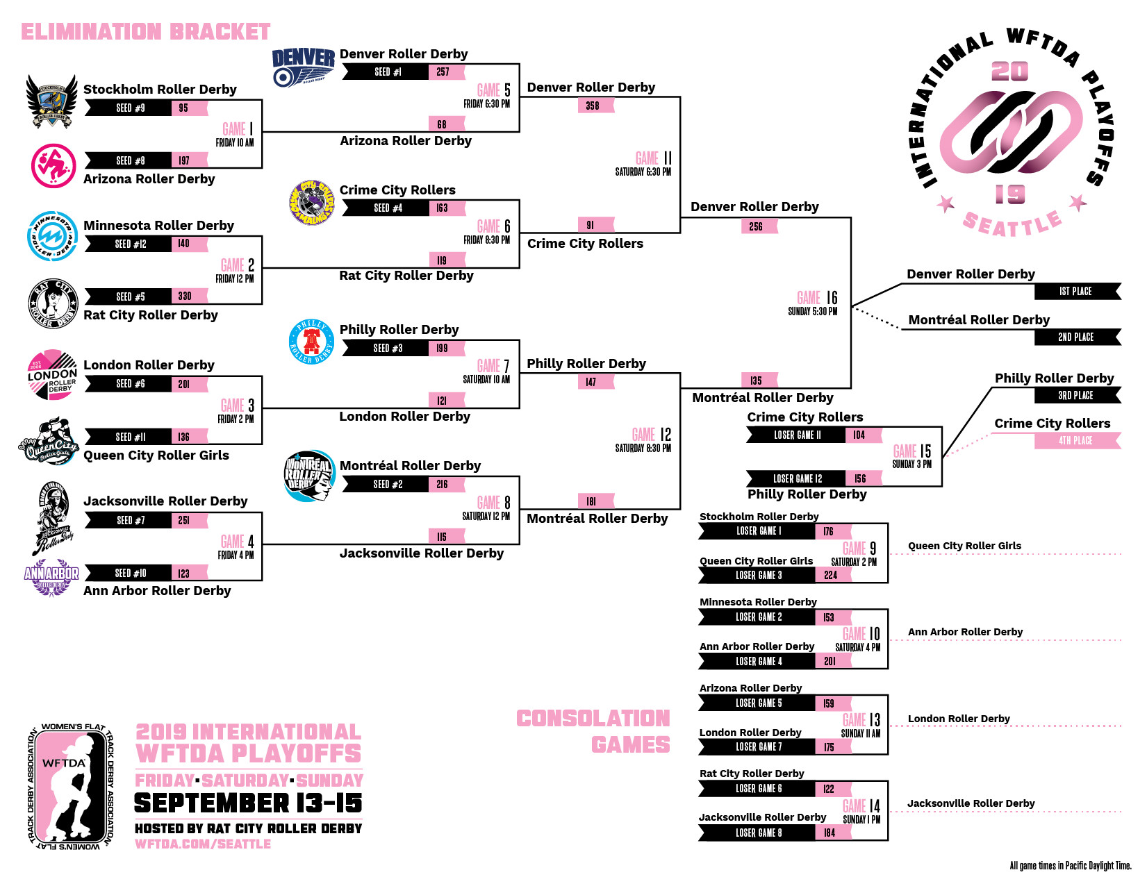 2019 International WFTDA Playoffs: Winston-Salem Bracket