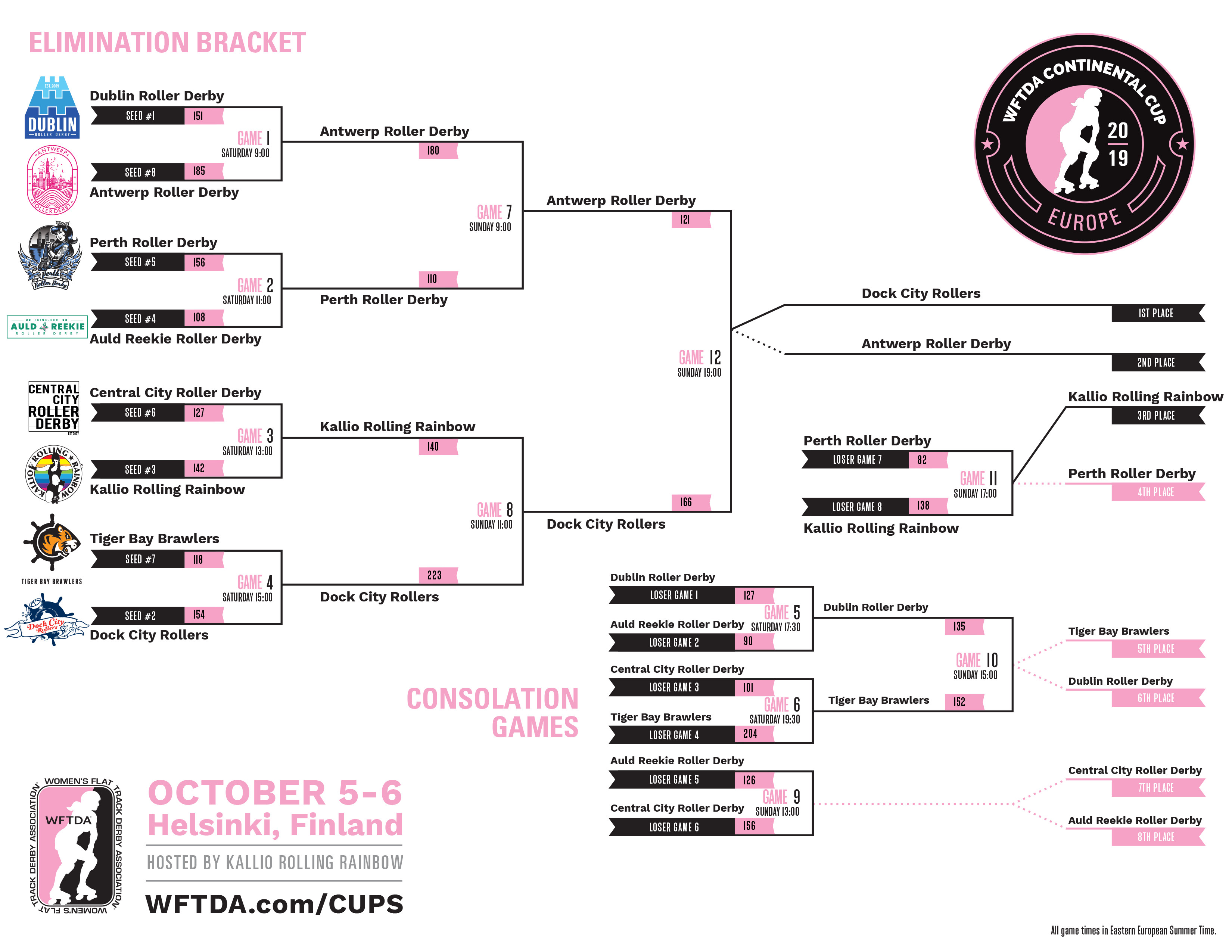 2019 International WFTDA Playoffs: Winston-Salem Bracket