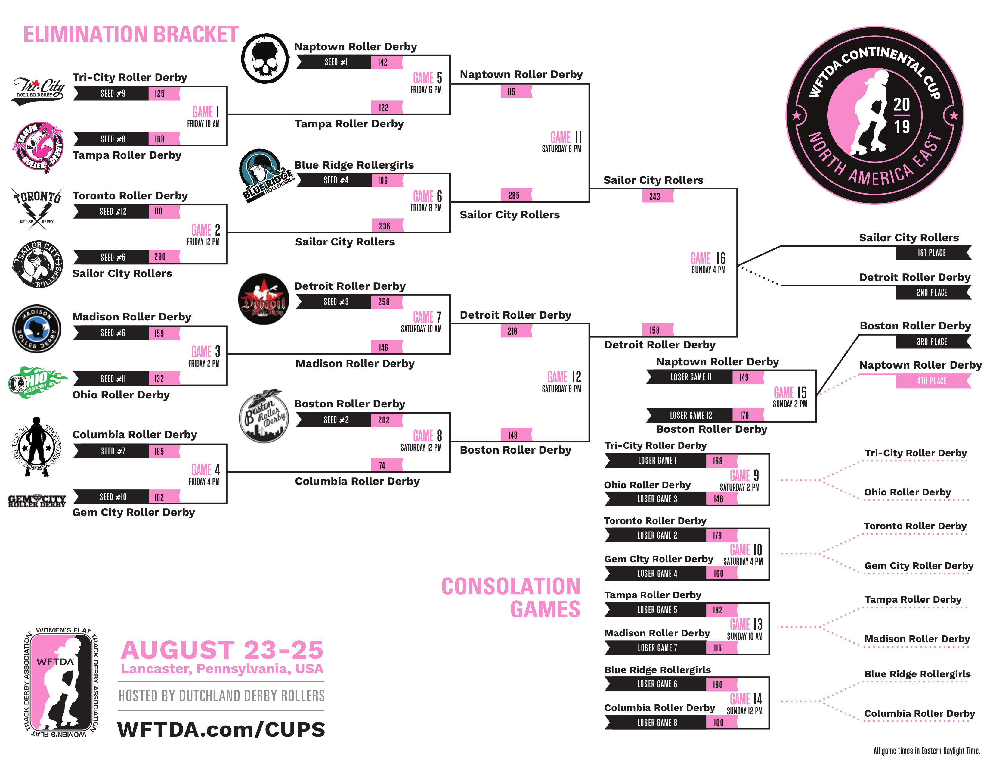 2019 International WFTDA Playoffs: Winston-Salem Bracket