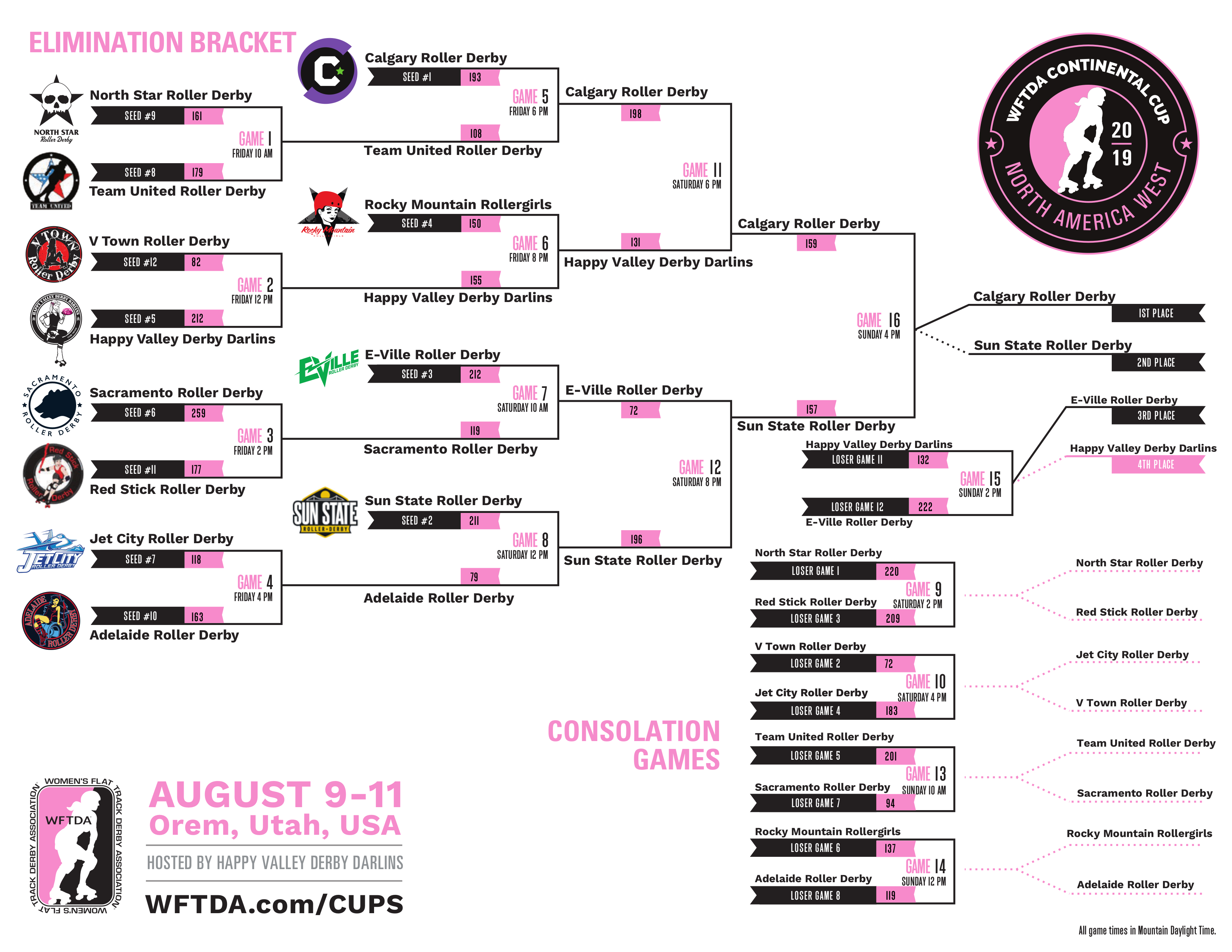 2019 International WFTDA Playoffs: Winston-Salem Bracket