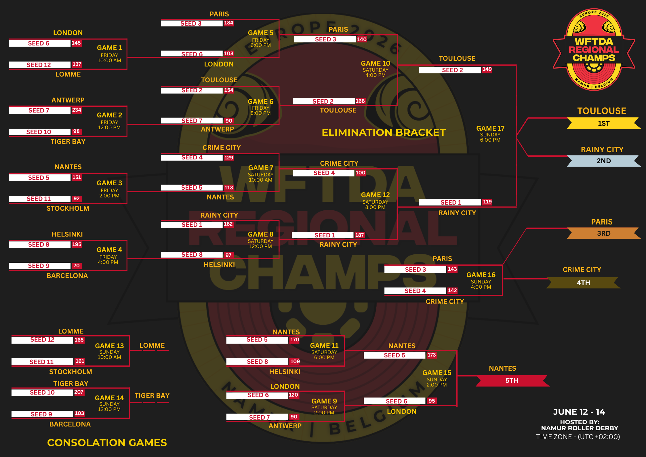 2026 WFTDA Europe Regional Championships Bracket